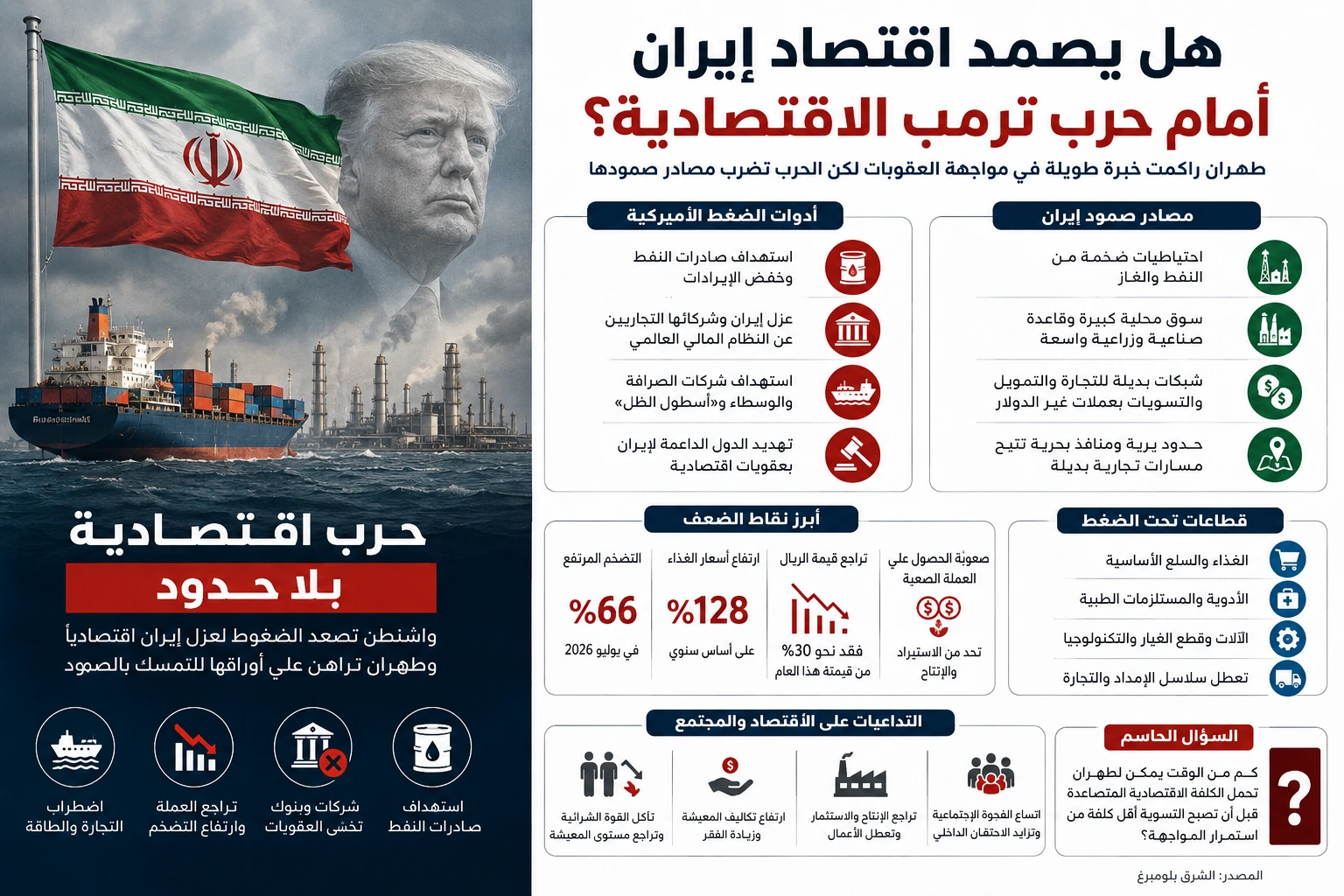 صورة مميزة: كلفة الصمود الإيراني: تضخم 66% وارتفاع أسعار الغذاء 128%